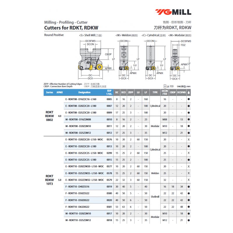 Glodaća glava F-RDKT10-D63Z6S22, YG-1 Cijena