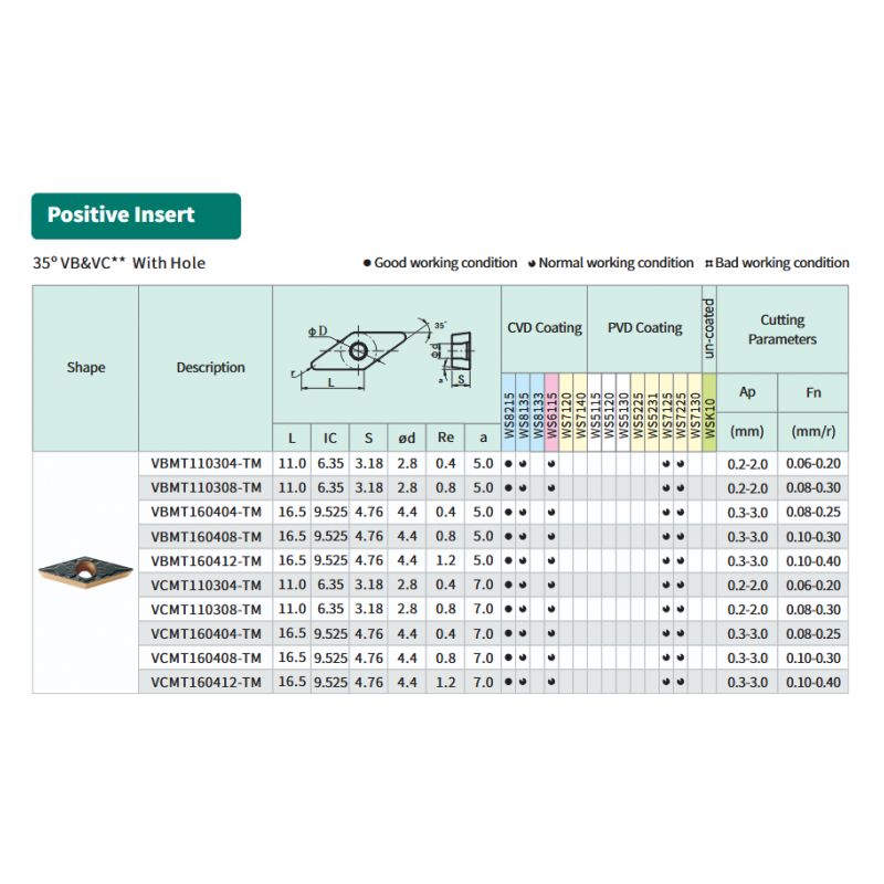 Pločica VCMT 110304 TM WS8135, Hardstone Cijena