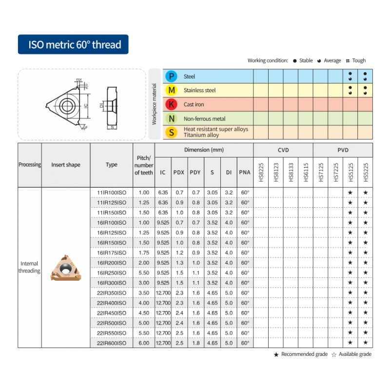 Pločica za unutarnji navoj 16IR125ISO WS5225, Hardstone Cijena