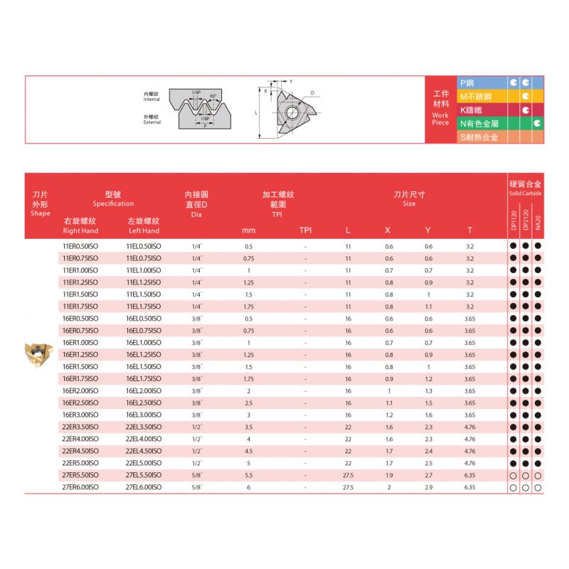 Pločica za vanjski navoj 22EL 5.00, Derek Price