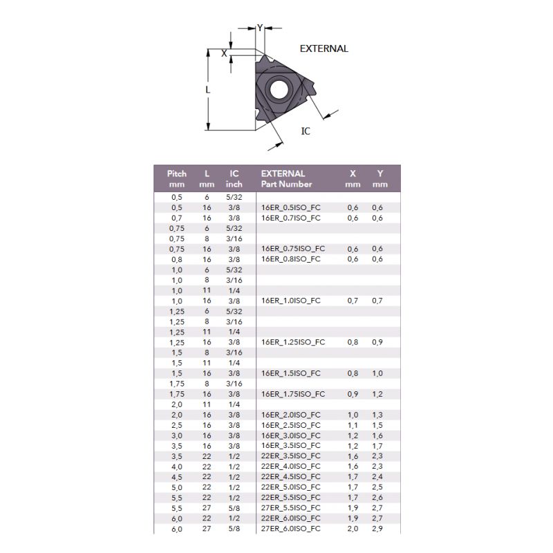 Pločica za vanjski navoj 22ER 5.0ISO FC, SmiCut Cijena