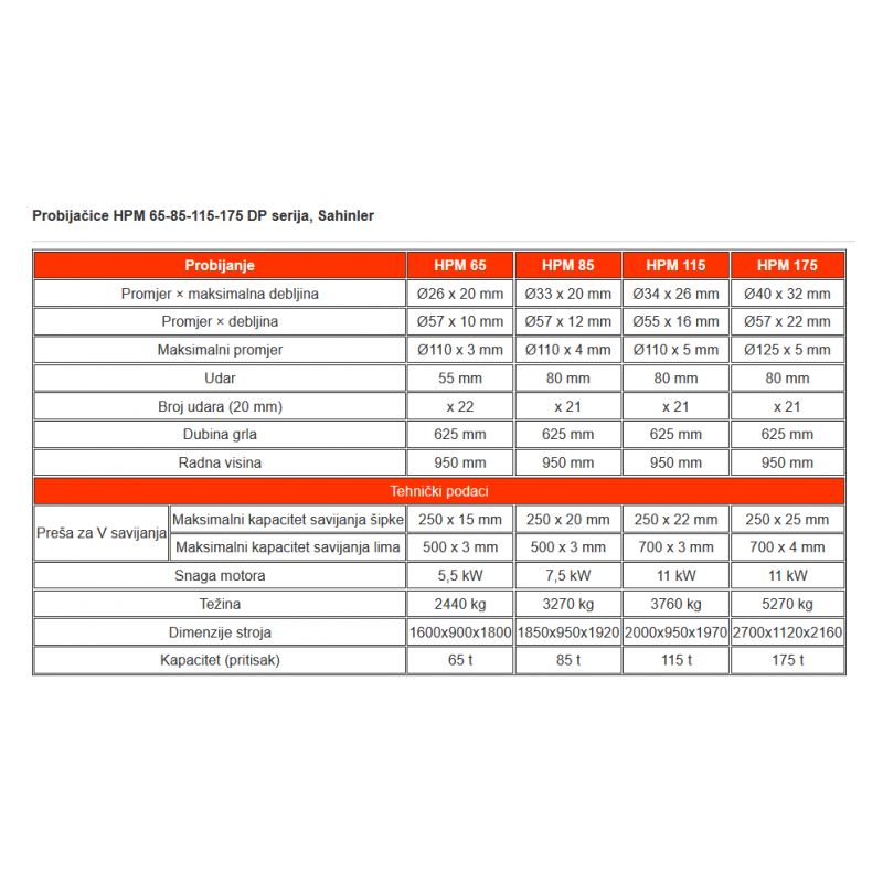 Probijačice Sahinler HPM 65-85-115-175 DP serija Cijena