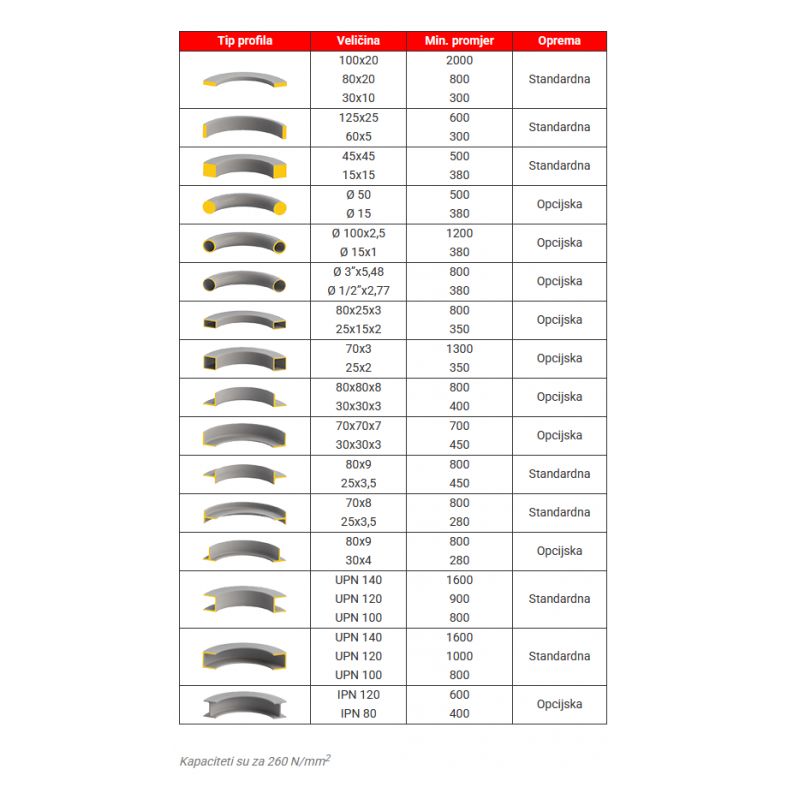 Savijačica cijevi i profila Sahinler HPK 80 Cijena