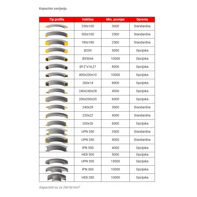 Savijačica cijevi i profila Sahinler HPK 300 Cijena