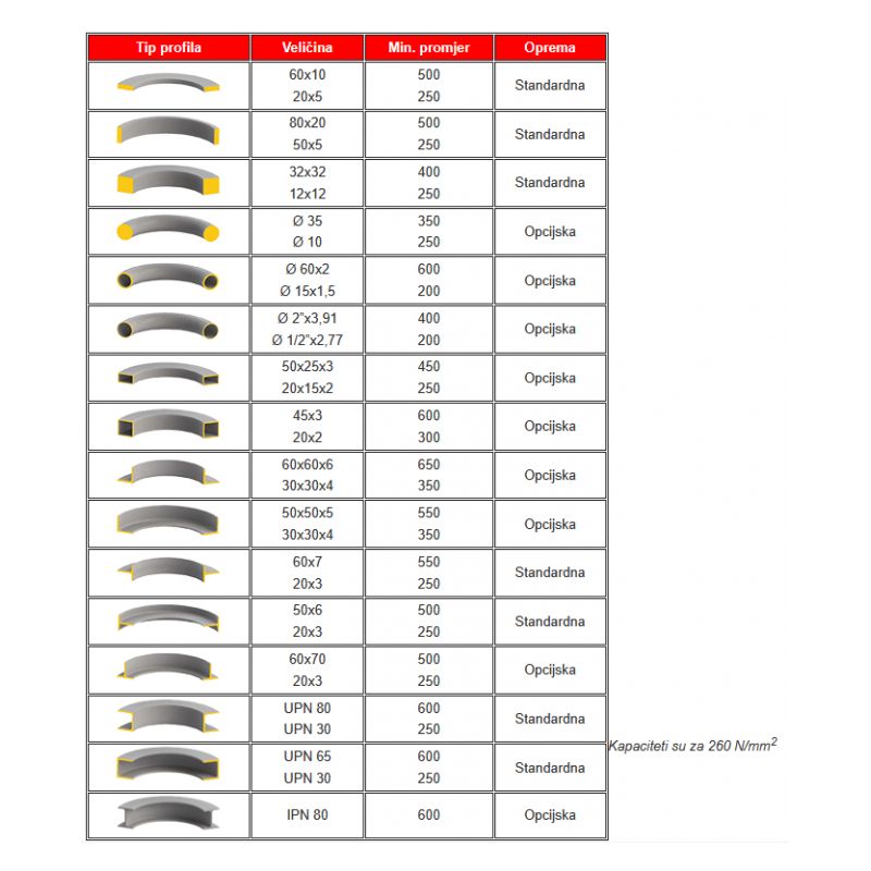 Savijačica cijevi i profila Sahinler HPK 65 Cijena