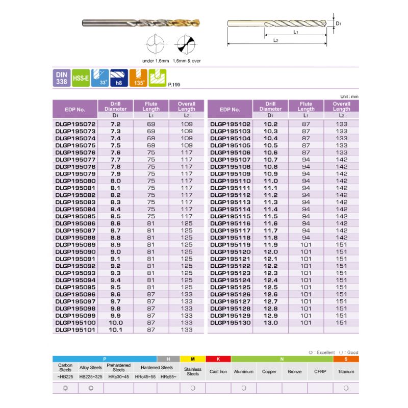 Svrdlo Ø10.5 mm, HSS-E 5%, DIN338, YG-1 Cijena