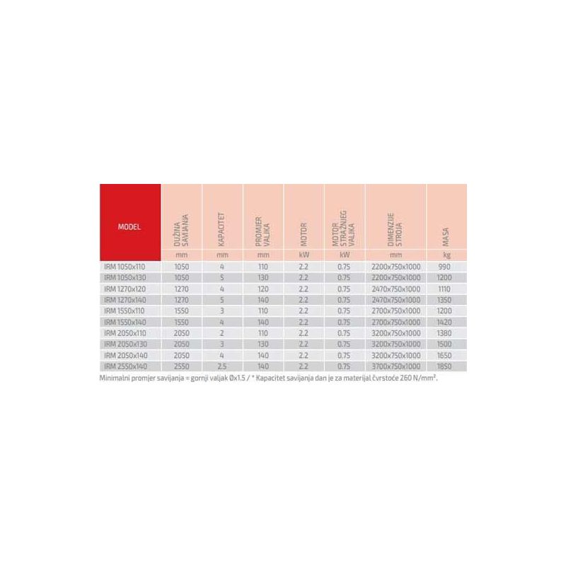 Valjci za lim Sahinler IRM serija Price